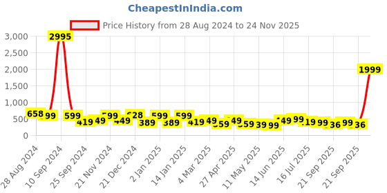 myntra.com SAF White & Blue 3-Pieces Abstract Printed Framed Wall Art saf Price History Graph from 28 Aug 2024 to 24 Nov 2025