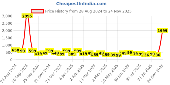 myntra.com SAF White & Blue 3-Pieces Abstract Printed Framed Wall Art saf Price History Graph from 28 Aug 2024 to 24 Nov 2025
