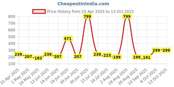 myntra.com SAF White & Blue 3 Pieces Abstract Synthetic Wood Wall Paintings saf Price History Graph from 25 Apr 2025 to 13 Oct 2025