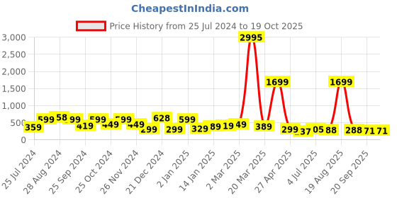 myntra.com SAF White & Blue 3 Pieces Abstract Wall Arts saf Price History Graph from 25 Jul 2024 to 19 Oct 2025
