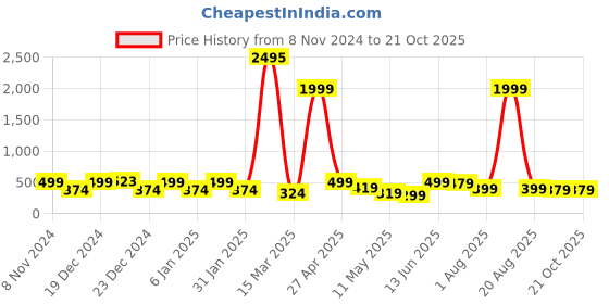 myntra.com SAF White & Blue 3 Pieces Beautiful Buildings Painted UV Coating Wall Art saf Price History Graph from 8 Nov 2024 to 20 Oct 2025
