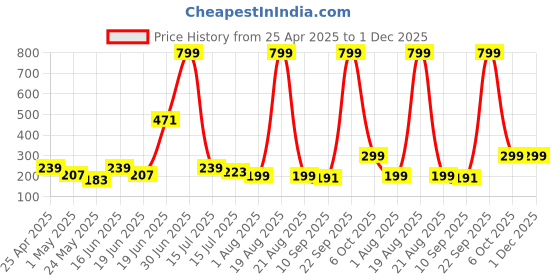 myntra.com SAF White & Blue 3 Pieces Birds and Animals Synthetic Wood Wall Paintings saf Price History Graph from 25 Apr 2025 to 1 Dec 2025