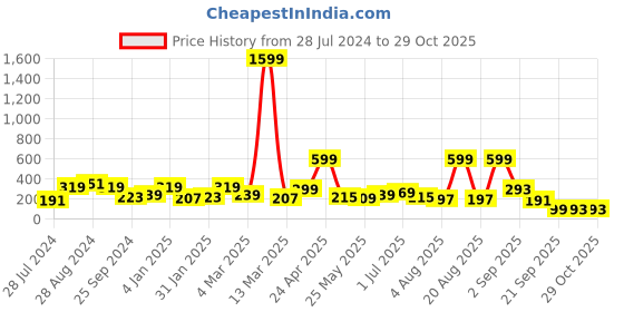myntra.com SAF White & Blue 3 Pieces Birds Painted  Wooden Wall Hangings saf Price History Graph from 28 Jul 2024 to 28 Oct 2025