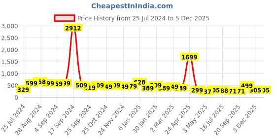 myntra.com SAF White & Blue 3 Pieces Deer And Tree Painting Wall Art saf Price History Graph from 25 Jul 2024 to 5 Dec 2025