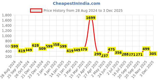 myntra.com SAF White & Blue 3 Pieces Deer & Tree Painting Wall Arts saf Price History Graph from 28 Aug 2024 to 3 Dec 2025