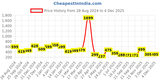 myntra.com SAF White & Blue 3 Pieces Feather & Butterfly Matte Finish Wall Art saf Price History Graph from 28 Aug 2024 to 3 Dec 2025