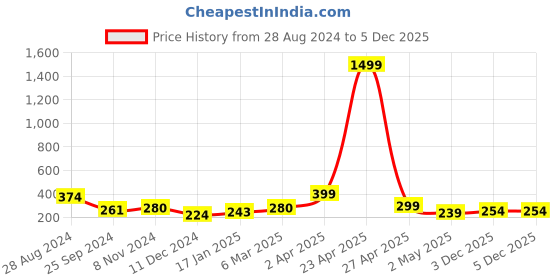 myntra.com SAF White & blue 3 Pieces Feather-Painted Wall Art saf Price History Graph from 28 Aug 2024 to 5 Dec 2025