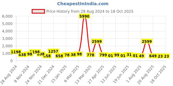 myntra.com SAF White & Blue 3 Pieces Flamingo Printed Framed Wall Art saf Price History Graph from 28 Aug 2024 to 18 Oct 2025