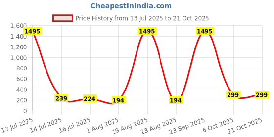myntra.com SAF White & Blue 3 Pieces Flowers Wooden Wall Arts saf Price History Graph from 13 Jul 2025 to 21 Oct 2025