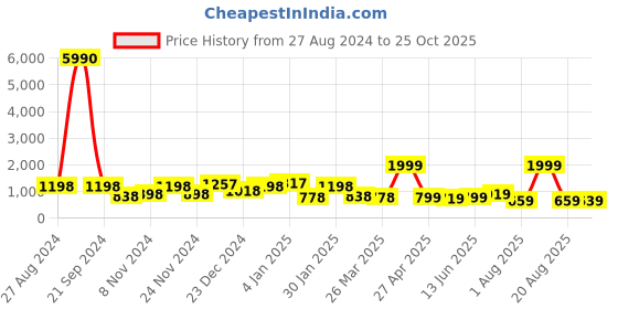 myntra.com SAF White & Blue 3 Pieces Framed Nature Wall Art saf Price History Graph from 27 Aug 2024 to 25 Oct 2025
