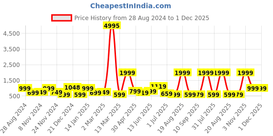 myntra.com SAF White & Blue 3 Pieces Framed Wall Art saf Price History Graph from 28 Aug 2024 to 30 Nov 2025