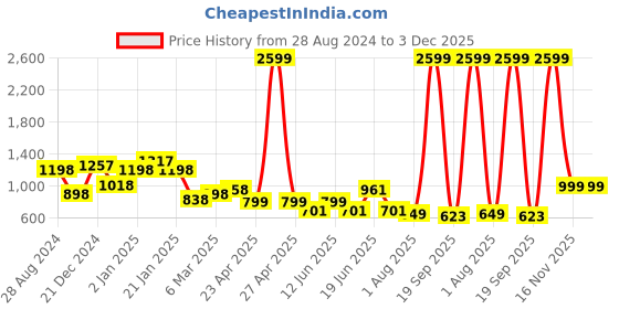 myntra.com SAF White & Blue 3-Pieces Modern Art Printed Framed UV Coating Wall Art saf Price History Graph from 28 Aug 2024 to 3 Dec 2025