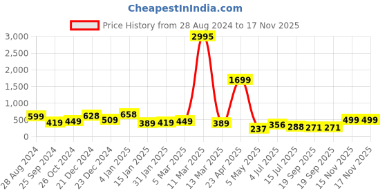 myntra.com SAF White & Blue 3-Pieces Modern Art Printed UV Coating Wall Art saf Price History Graph from 28 Aug 2024 to 17 Nov 2025