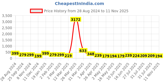 myntra.com SAF White & Blue 3 Pieces Modern Art Printed UV Coating Wall Art saf Price History Graph from 28 Aug 2024 to 11 Nov 2025