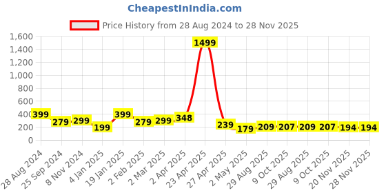 myntra.com SAF White & Blue 3 Pieces Modern Art Printed UV Coating Wall Art saf Price History Graph from 28 Aug 2024 to 28 Nov 2025