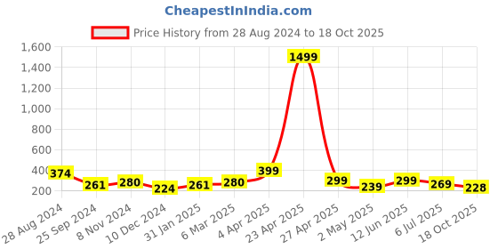myntra.com SAF White & Blue 3 Pieces Nature Art Framed Wall Art saf Price History Graph from 28 Aug 2024 to 18 Oct 2025