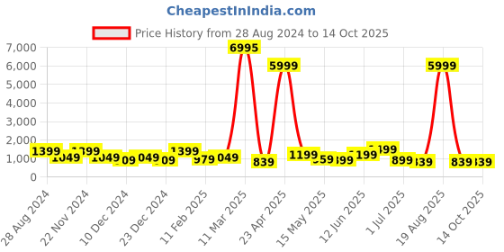 myntra.com SAF White & Blue 3 Pieces Printed Modern Wall Art saf Price History Graph from 28 Aug 2024 to 14 Oct 2025