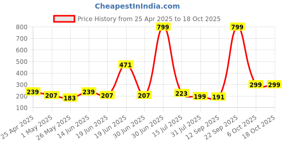 myntra.com SAF White & Blue 3 Pieces Printed Wall Paintings saf Price History Graph from 25 Apr 2025 to 18 Oct 2025