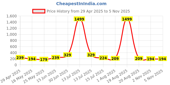myntra.com SAF White & Blue 3 Pieces Tree & Deer Wood Wall Art saf Price History Graph from 29 Apr 2025 to 4 Nov 2025