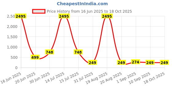myntra.com SAF White & Blue 3 Pieces Tree & Deer Wood Wall Art saf Price History Graph from 16 Jun 2025 to 18 Oct 2025