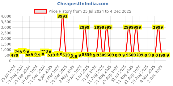 myntra.com SAF White & Blue 4-Pieces Modern Art Printed Framed Wall Art saf Price History Graph from 25 Jul 2024 to 4 Dec 2025