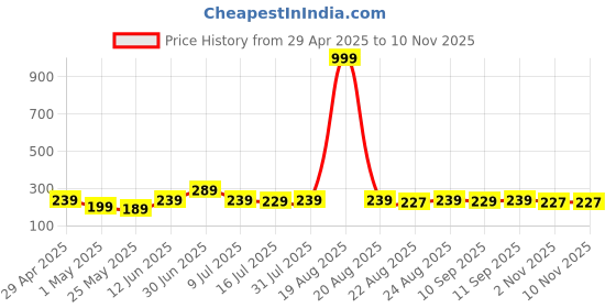 myntra.com SAF White & Blue 5 Pieces Seven Running Horse Wall Paintings saf Price History Graph from 29 Apr 2025 to 10 Nov 2025
