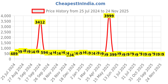 myntra.com SAF White & Blue Abstract Floral Painted Canvas Wall Art saf Price History Graph from 25 Jul 2024 to 24 Nov 2025