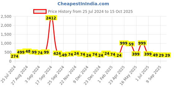 myntra.com SAF White & Blue Abstract Modern Art Framed Wall Art saf Price History Graph from 25 Jul 2024 to 14 Oct 2025
