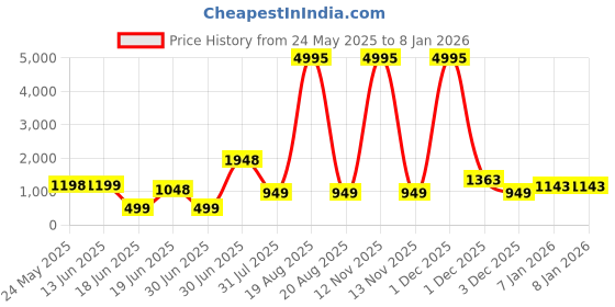 myntra.com SAF White & Blue Abstract Printed Wooden Wall Art saf Price History Graph from 24 May 2025 to 6 Jan 2026