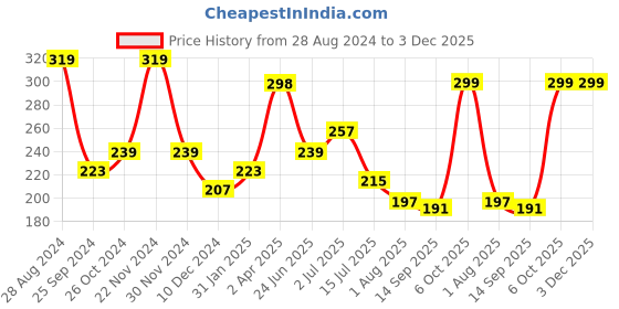 myntra.com SAF White & Blue Adiyogi Wooden Wall Hanging saf Price History Graph from 28 Aug 2024 to 3 Dec 2025
