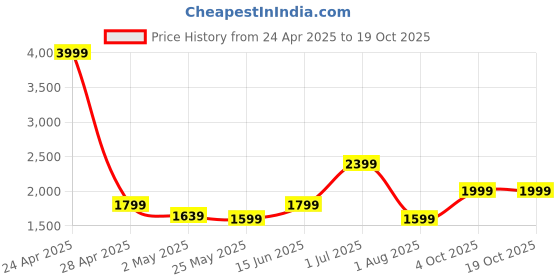 myntra.com SAF White & Blue Charlie Chaplin Canvas Wall Painting saf Price History Graph from 24 Apr 2025 to 19 Oct 2025