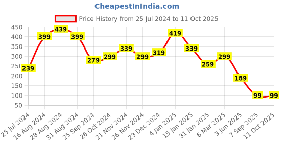 myntra.com SAF White & Blue Desi Welcome Printed Wooden Wall Hanging With Zardoori String saf Price History Graph from 25 Jul 2024 to 11 Oct 2025