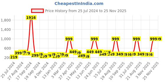 myntra.com SAF White & Blue Digital Reprint Wall Art saf Price History Graph from 25 Jul 2024 to 24 Nov 2025