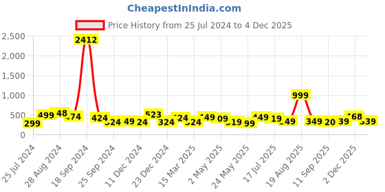 myntra.com SAF White & Blue Digital Reprint Wall Art saf Price History Graph from 25 Jul 2024 to 4 Dec 2025