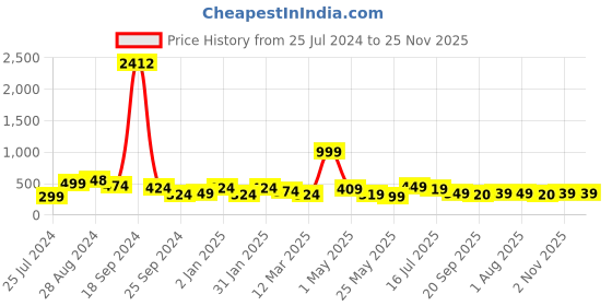 myntra.com SAF White & Blue Digital Reprint Wall Art saf Price History Graph from 25 Jul 2024 to 25 Nov 2025