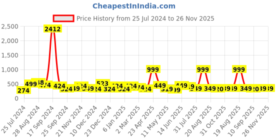 myntra.com SAF White & Blue Digital Reprint Wall Art saf Price History Graph from 25 Jul 2024 to 25 Nov 2025
