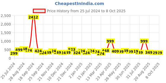 myntra.com SAF White & Blue Digital Reprint Wall Art Painting  (With Frame) saf Price History Graph from 25 Jul 2024 to 8 Oct 2025