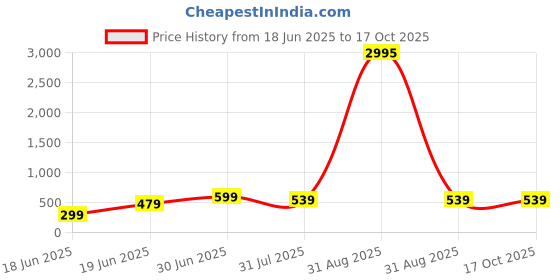 myntra.com SAF White & Blue Floral Printed Canvas Wall Art saf Price History Graph from 18 Jun 2025 to 16 Oct 2025