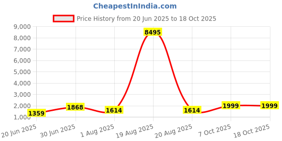 myntra.com SAF White & Blue Floral Printed Canvas Wall Art saf Price History Graph from 20 Jun 2025 to 18 Oct 2025