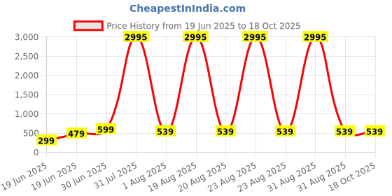 myntra.com SAF White & Blue Floral Printed Canvas Wall Art saf Price History Graph from 19 Jun 2025 to 17 Oct 2025