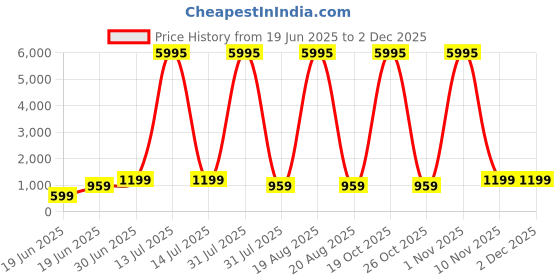 myntra.com SAF White & Blue Line Printed Wall Art saf Price History Graph from 19 Jun 2025 to 30 Nov 2025