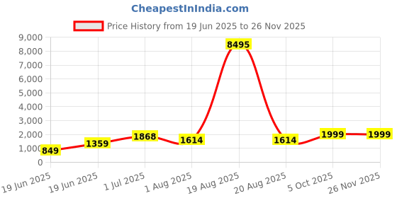 myntra.com SAF White & Blue Luxury Magnolia Vase Canvas Wall Art saf Price History Graph from 19 Jun 2025 to 25 Nov 2025