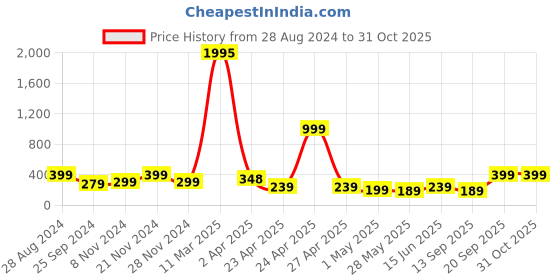 myntra.com SAF White & Blue Motivational Quotes Printed Wall Art saf Price History Graph from 28 Aug 2024 to 30 Oct 2025