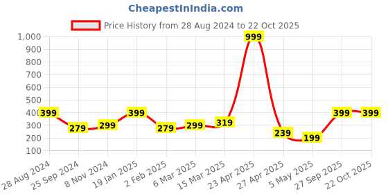 myntra.com SAF White & Blue Motivational Quotes Printed Wall Art saf Price History Graph from 28 Aug 2024 to 21 Oct 2025