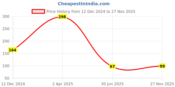 myntra.com SAF White & Blue New Born Baby Printed Hexagon Wall Hanging saf Price History Graph from 12 Dec 2024 to 27 Nov 2025
