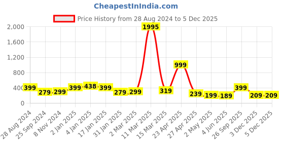 myntra.com SAF White & Blue Painted Framed Wall Art saf Price History Graph from 28 Aug 2024 to 5 Dec 2025