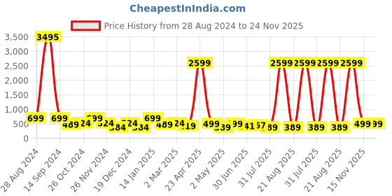 myntra.com SAF White & Blue Painting Canvas Wall Art saf Price History Graph from 28 Aug 2024 to 24 Nov 2025