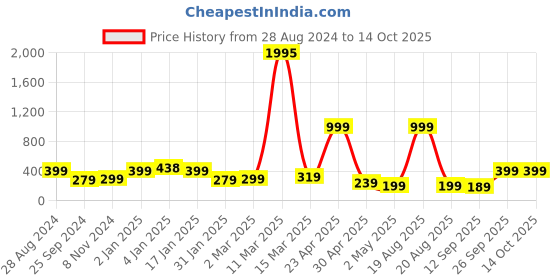 myntra.com SAF White & Blue Printed Framed Wall Art saf Price History Graph from 28 Aug 2024 to 14 Oct 2025
