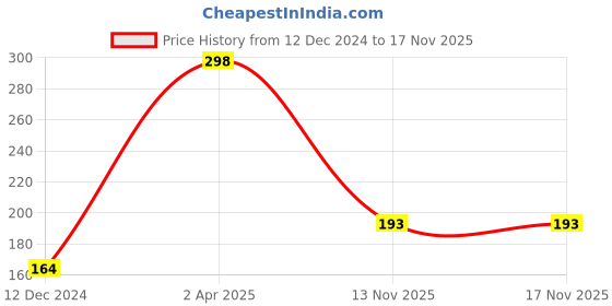 myntra.com SAF White & Blue Printed Wooden Wall Hanging saf Price History Graph from 12 Dec 2024 to 17 Nov 2025