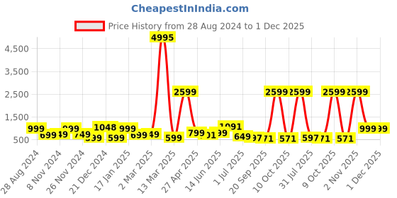myntra.com SAF White & Brown 2 Pieces Framed Modern Wall Art saf Price History Graph from 28 Aug 2024 to 30 Nov 2025